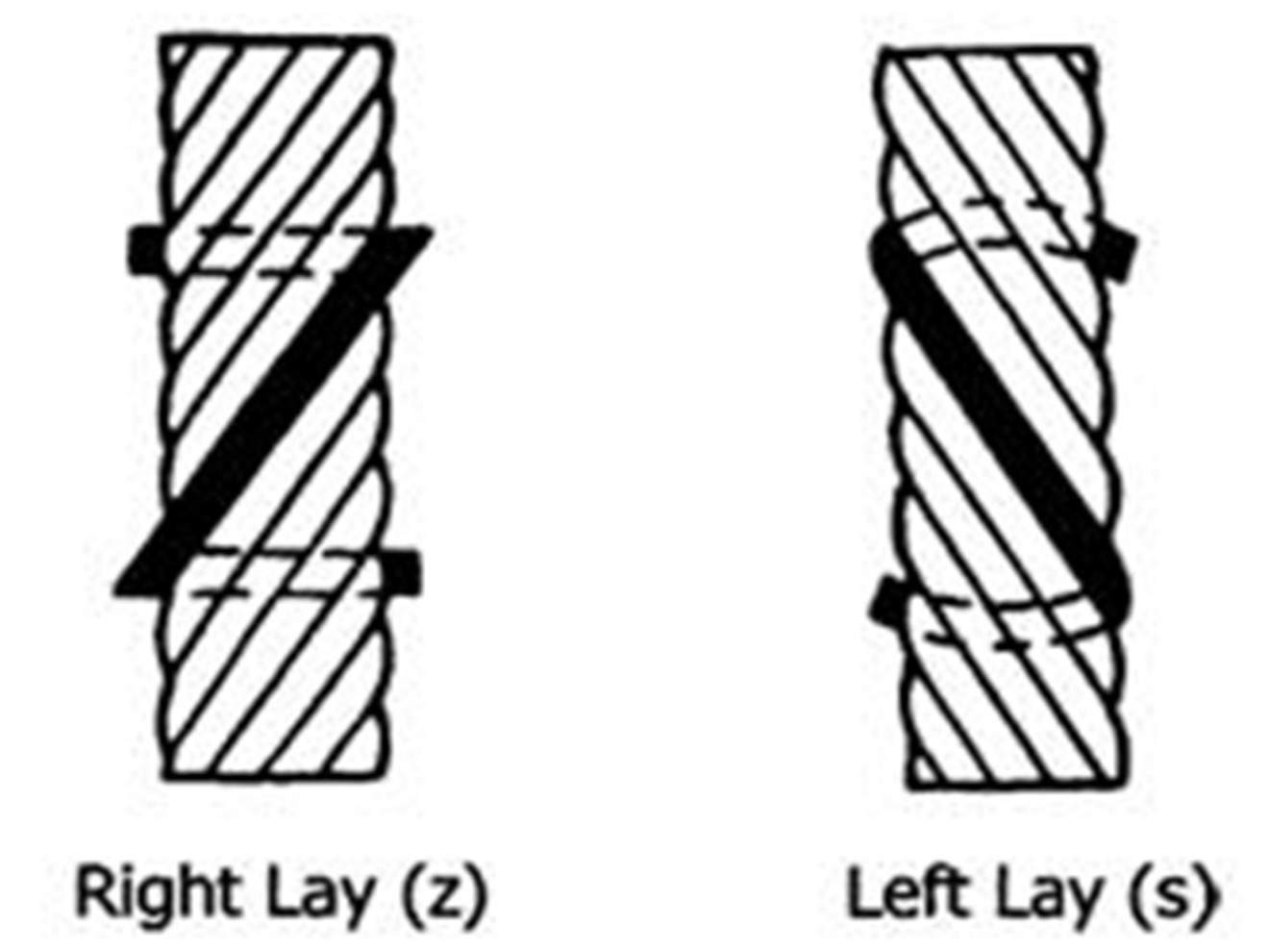 Why Are S and Z Used to Indicate the Lay Direction of Wire Ropes?